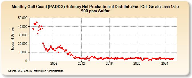 Gulf Coast (PADD 3) Refinery Net Production of Distillate Fuel Oil, Greater than 15 to 500 ppm Sulfur (Thousand Barrels)