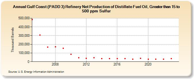 Gulf Coast (PADD 3) Refinery Net Production of Distillate Fuel Oil, Greater than 15 to 500 ppm Sulfur (Thousand Barrels)