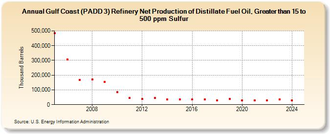 Gulf Coast (PADD 3) Refinery Net Production of Distillate Fuel Oil, Greater than 15 to 500 ppm Sulfur (Thousand Barrels)