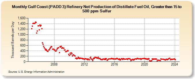 Gulf Coast (PADD 3) Refinery Net Production of Distillate Fuel Oil, Greater than 15 to 500 ppm Sulfur (Thousand Barrels per Day)