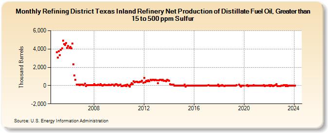 Refining District Texas Inland Refinery Net Production of Distillate Fuel Oil, Greater than 15 to 500 ppm Sulfur (Thousand Barrels)