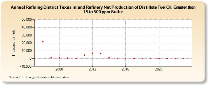 Refining District Texas Inland Refinery Net Production of Distillate Fuel Oil, Greater than 15 to 500 ppm Sulfur (Thousand Barrels)