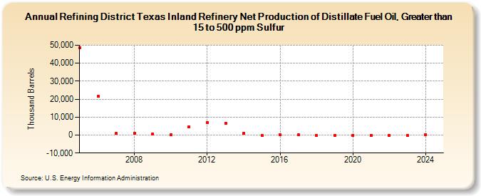 Refining District Texas Inland Refinery Net Production of Distillate Fuel Oil, Greater than 15 to 500 ppm Sulfur (Thousand Barrels)