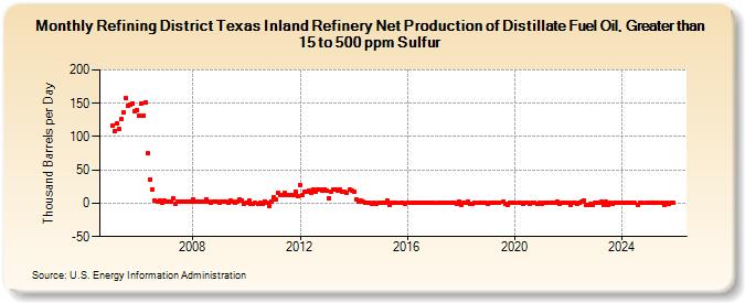 Refining District Texas Inland Refinery Net Production of Distillate Fuel Oil, Greater than 15 to 500 ppm Sulfur (Thousand Barrels per Day)