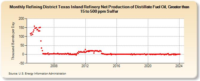 Refining District Texas Inland Refinery Net Production of Distillate Fuel Oil, Greater than 15 to 500 ppm Sulfur (Thousand Barrels per Day)
