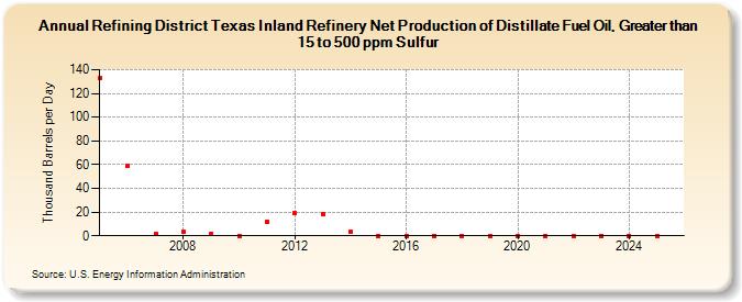 Refining District Texas Inland Refinery Net Production of Distillate Fuel Oil, Greater than 15 to 500 ppm Sulfur (Thousand Barrels per Day)