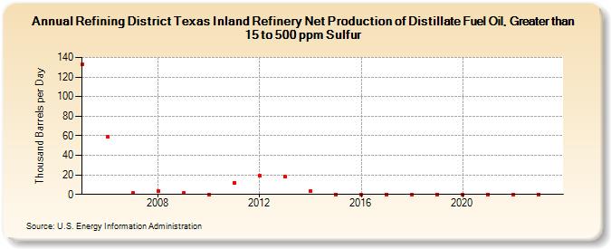 Refining District Texas Inland Refinery Net Production of Distillate Fuel Oil, Greater than 15 to 500 ppm Sulfur (Thousand Barrels per Day)