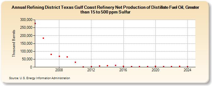 Refining District Texas Gulf Coast Refinery Net Production of Distillate Fuel Oil, Greater than 15 to 500 ppm Sulfur (Thousand Barrels)