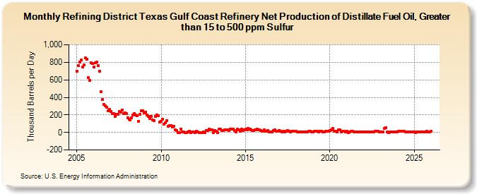 Refining District Texas Gulf Coast Refinery Net Production of Distillate Fuel Oil, Greater than 15 to 500 ppm Sulfur (Thousand Barrels per Day)
