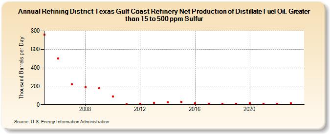 Refining District Texas Gulf Coast Refinery Net Production of Distillate Fuel Oil, Greater than 15 to 500 ppm Sulfur (Thousand Barrels per Day)