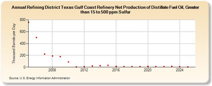 Refining District Texas Gulf Coast Refinery Net Production of Distillate Fuel Oil, Greater than 15 to 500 ppm Sulfur (Thousand Barrels per Day)