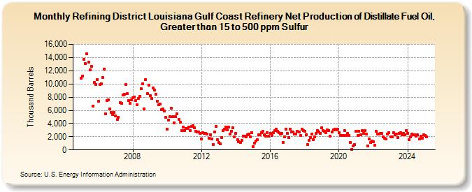 Refining District Louisiana Gulf Coast Refinery Net Production of Distillate Fuel Oil, Greater than 15 to 500 ppm Sulfur (Thousand Barrels)