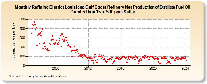 Refining District Louisiana Gulf Coast Refinery Net Production of Distillate Fuel Oil, Greater than 15 to 500 ppm Sulfur (Thousand Barrels per Day)