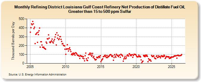 Refining District Louisiana Gulf Coast Refinery Net Production of Distillate Fuel Oil, Greater than 15 to 500 ppm Sulfur (Thousand Barrels per Day)