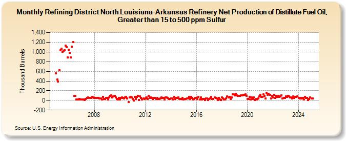 Refining District North Louisiana-Arkansas Refinery Net Production of Distillate Fuel Oil, Greater than 15 to 500 ppm Sulfur (Thousand Barrels)