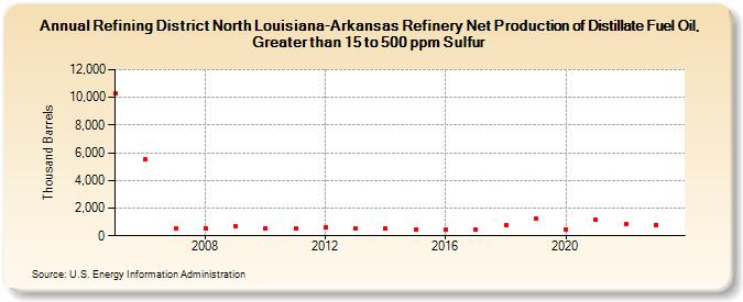 Refining District North Louisiana-Arkansas Refinery Net Production of Distillate Fuel Oil, Greater than 15 to 500 ppm Sulfur (Thousand Barrels)