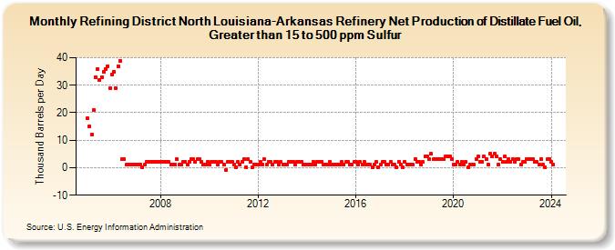 Refining District North Louisiana-Arkansas Refinery Net Production of Distillate Fuel Oil, Greater than 15 to 500 ppm Sulfur (Thousand Barrels per Day)