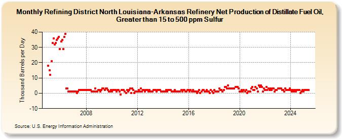 Refining District North Louisiana-Arkansas Refinery Net Production of Distillate Fuel Oil, Greater than 15 to 500 ppm Sulfur (Thousand Barrels per Day)