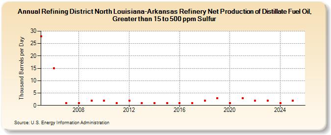 Refining District North Louisiana-Arkansas Refinery Net Production of Distillate Fuel Oil, Greater than 15 to 500 ppm Sulfur (Thousand Barrels per Day)