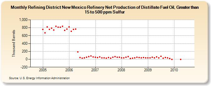 Refining District New Mexico Refinery Net Production of Distillate Fuel Oil, Greater than 15 to 500 ppm Sulfur (Thousand Barrels)