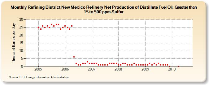 Refining District New Mexico Refinery Net Production of Distillate Fuel Oil, Greater than 15 to 500 ppm Sulfur (Thousand Barrels per Day)