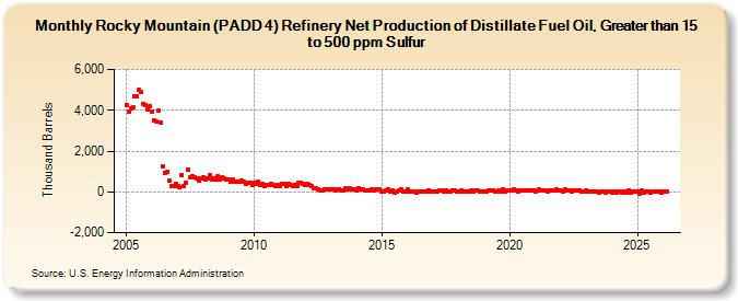 Rocky Mountain (PADD 4) Refinery Net Production of Distillate Fuel Oil, Greater than 15 to 500 ppm Sulfur (Thousand Barrels)