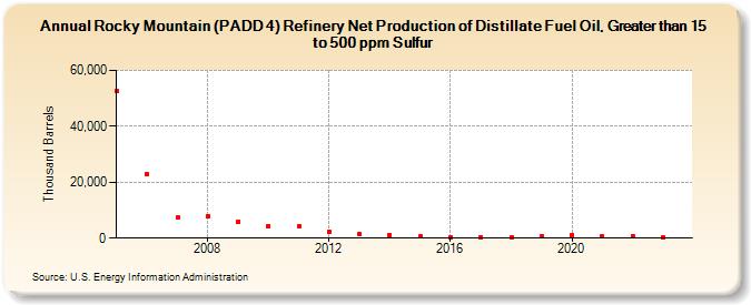 Rocky Mountain (PADD 4) Refinery Net Production of Distillate Fuel Oil, Greater than 15 to 500 ppm Sulfur (Thousand Barrels)