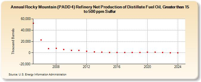 Rocky Mountain (PADD 4) Refinery Net Production of Distillate Fuel Oil, Greater than 15 to 500 ppm Sulfur (Thousand Barrels)