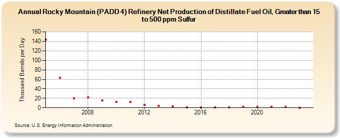 Rocky Mountain (PADD 4) Refinery Net Production of Distillate Fuel Oil, Greater than 15 to 500 ppm Sulfur (Thousand Barrels per Day)