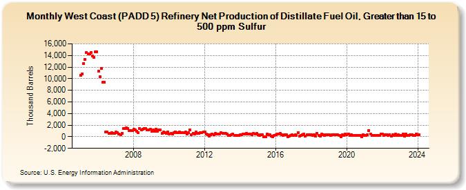 West Coast (PADD 5) Refinery Net Production of Distillate Fuel Oil, Greater than 15 to 500 ppm Sulfur (Thousand Barrels)