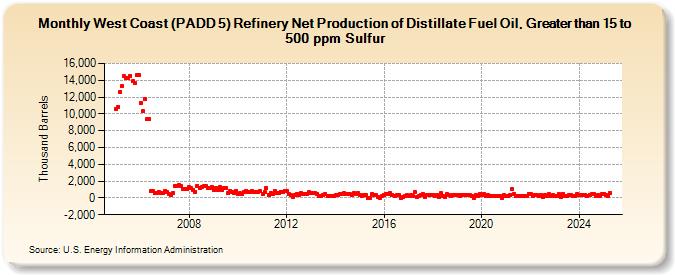 West Coast (PADD 5) Refinery Net Production of Distillate Fuel Oil, Greater than 15 to 500 ppm Sulfur (Thousand Barrels)