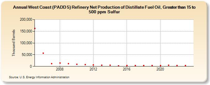 West Coast (PADD 5) Refinery Net Production of Distillate Fuel Oil, Greater than 15 to 500 ppm Sulfur (Thousand Barrels)