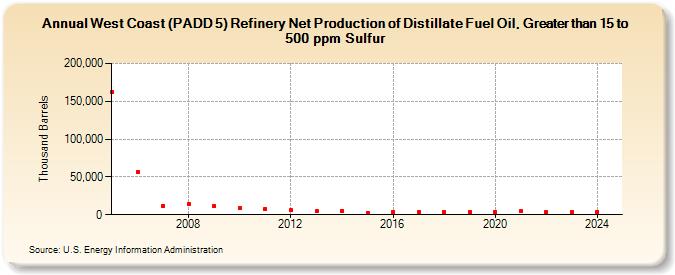 West Coast (PADD 5) Refinery Net Production of Distillate Fuel Oil, Greater than 15 to 500 ppm Sulfur (Thousand Barrels)