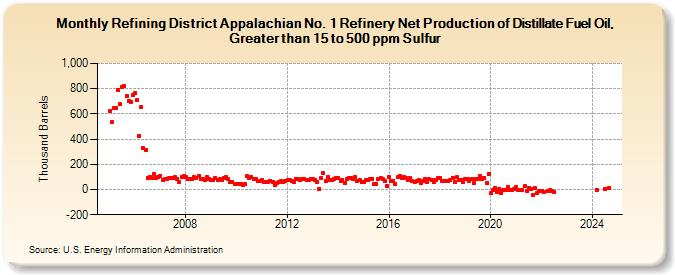 Refining District Appalachian No. 1 Refinery Net Production of Distillate Fuel Oil, Greater than 15 to 500 ppm Sulfur (Thousand Barrels)