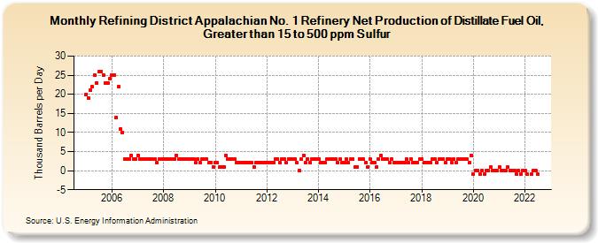 Refining District Appalachian No. 1 Refinery Net Production of Distillate Fuel Oil, Greater than 15 to 500 ppm Sulfur (Thousand Barrels per Day)