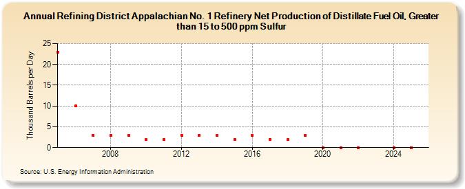 Refining District Appalachian No. 1 Refinery Net Production of Distillate Fuel Oil, Greater than 15 to 500 ppm Sulfur (Thousand Barrels per Day)