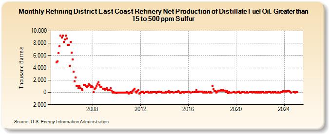 Refining District East Coast Refinery Net Production of Distillate Fuel Oil, Greater than 15 to 500 ppm Sulfur (Thousand Barrels)