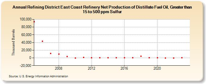 Refining District East Coast Refinery Net Production of Distillate Fuel Oil, Greater than 15 to 500 ppm Sulfur (Thousand Barrels)