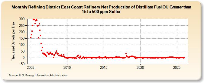 Refining District East Coast Refinery Net Production of Distillate Fuel Oil, Greater than 15 to 500 ppm Sulfur (Thousand Barrels per Day)