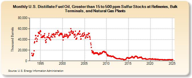 U.S. Distillate Fuel Oil, Greater than 15 to 500 ppm Sulfur Stocks at Refineries, Bulk Terminals, and Natural Gas Plants (Thousand Barrels)