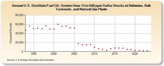 U.S. Distillate Fuel Oil, Greater than 15 to 500 ppm Sulfur Stocks at Refineries, Bulk Terminals, and Natural Gas Plants (Thousand Barrels)