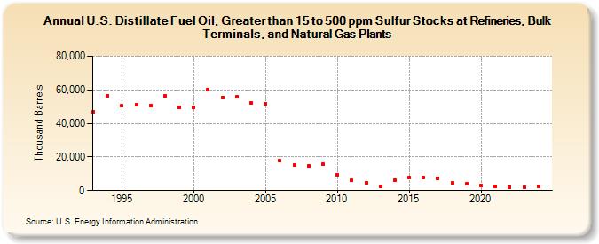 U.S. Distillate Fuel Oil, Greater than 15 to 500 ppm Sulfur Stocks at Refineries, Bulk Terminals, and Natural Gas Plants (Thousand Barrels)