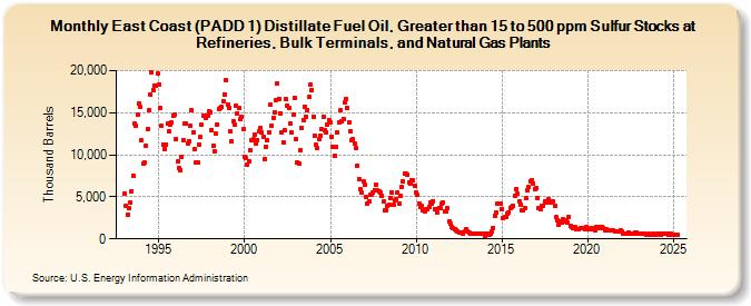 East Coast (PADD 1) Distillate Fuel Oil, Greater than 15 to 500 ppm Sulfur Stocks at Refineries, Bulk Terminals, and Natural Gas Plants (Thousand Barrels)