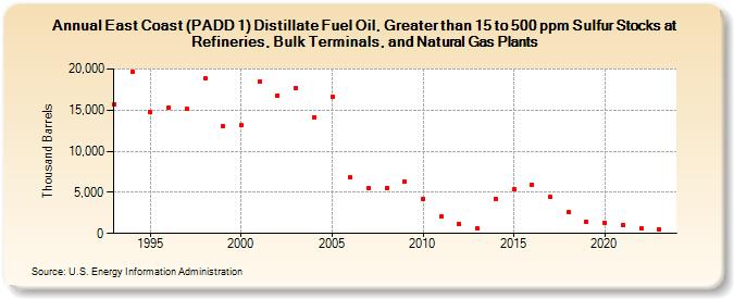 East Coast (PADD 1) Distillate Fuel Oil, Greater than 15 to 500 ppm Sulfur Stocks at Refineries, Bulk Terminals, and Natural Gas Plants (Thousand Barrels)