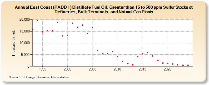 East Coast (PADD 1) Distillate Fuel Oil, Greater than 15 to 500 ppm Sulfur Stocks at Refineries, Bulk Terminals, and Natural Gas Plants (Thousand Barrels)