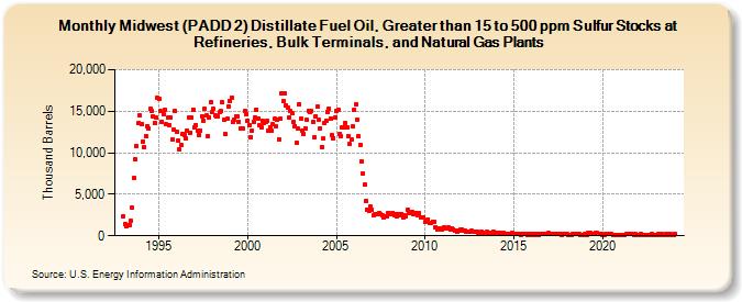 Midwest (PADD 2) Distillate Fuel Oil, Greater than 15 to 500 ppm Sulfur Stocks at Refineries, Bulk Terminals, and Natural Gas Plants (Thousand Barrels)
