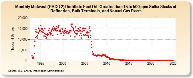 Midwest (PADD 2) Distillate Fuel Oil, Greater than 15 to 500 ppm Sulfur Stocks at Refineries, Bulk Terminals, and Natural Gas Plants (Thousand Barrels)