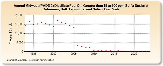 Midwest (PADD 2) Distillate Fuel Oil, Greater than 15 to 500 ppm Sulfur Stocks at Refineries, Bulk Terminals, and Natural Gas Plants (Thousand Barrels)