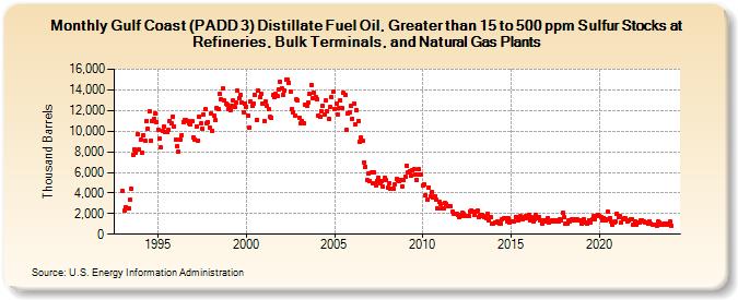 Gulf Coast (PADD 3) Distillate Fuel Oil, Greater than 15 to 500 ppm Sulfur Stocks at Refineries, Bulk Terminals, and Natural Gas Plants (Thousand Barrels)