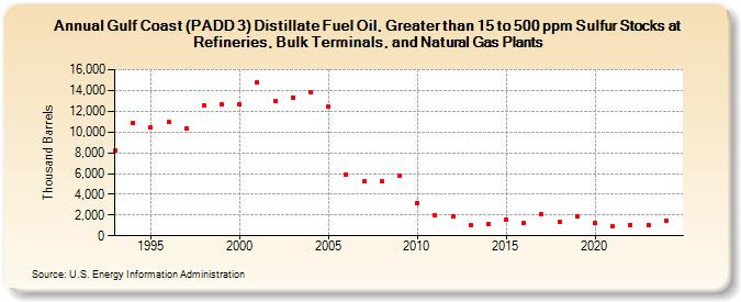 Gulf Coast (PADD 3) Distillate Fuel Oil, Greater than 15 to 500 ppm Sulfur Stocks at Refineries, Bulk Terminals, and Natural Gas Plants (Thousand Barrels)